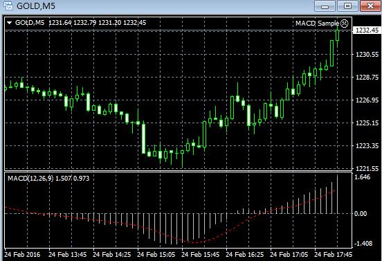 贵金属投资分析方法：MACD分析法